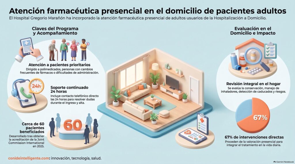 El Hospital Gregorio Marañón de la Comunidad de Madrid ha incorporado la atención farmacéutica presencial de adultos usuarios de la Hospitalización a Domicilio. 